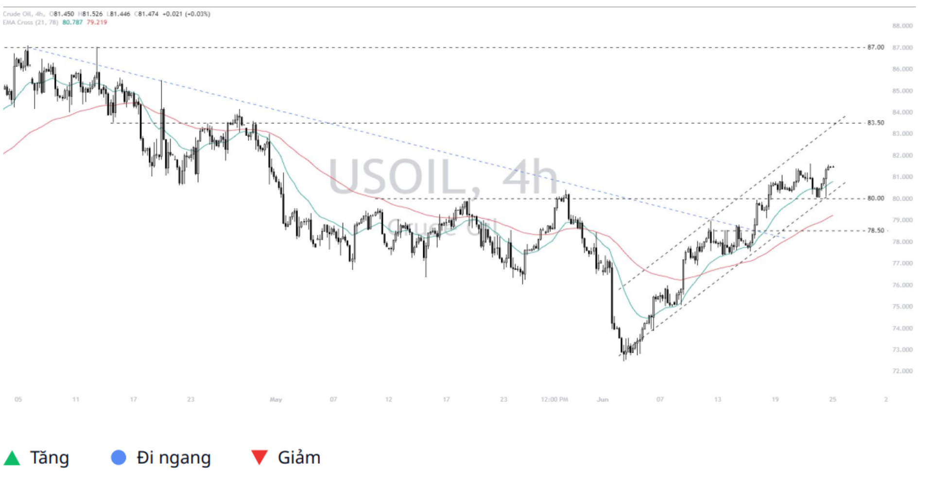 WTI Crude Oil (USOIL) 